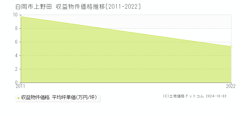 上野田(白岡市)の収益物件価格推移グラフ(坪単価)[2011-2022年]