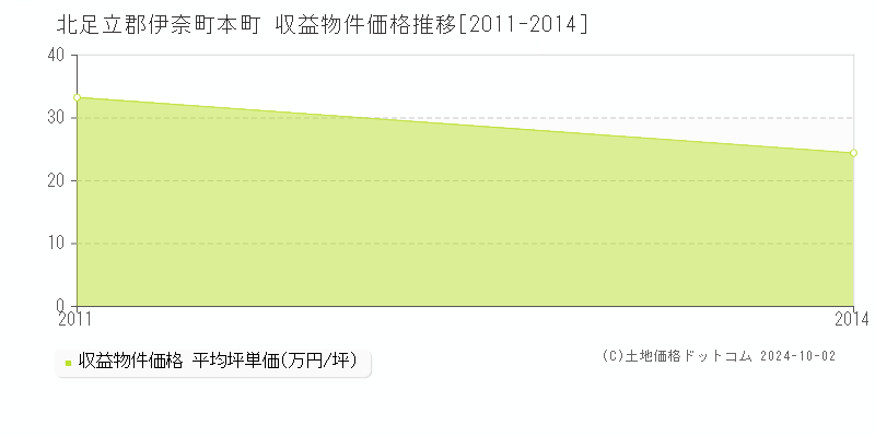 本町(北足立郡伊奈町)の収益物件価格推移グラフ(坪単価)[2011-2014年]