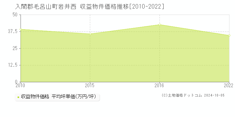 岩井西(入間郡毛呂山町)の収益物件価格推移グラフ(坪単価)[2010-2022年]