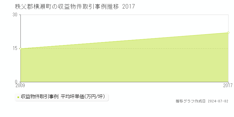 秩父郡横瀬町の収益物件取引事例推移グラフ 