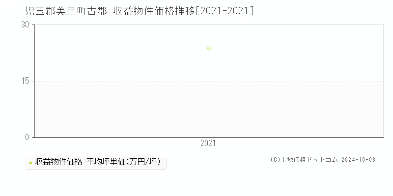 古郡(児玉郡美里町)の収益物件価格推移グラフ(坪単価)[2021-2021年]