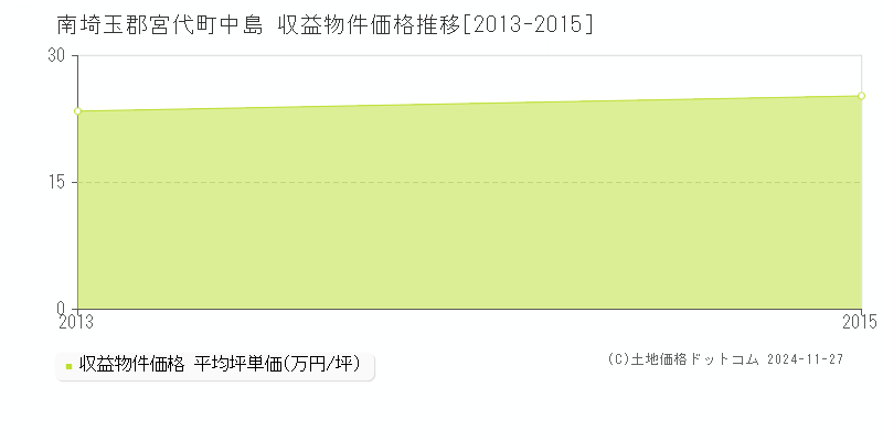 中島(南埼玉郡宮代町)の収益物件価格推移グラフ(坪単価)[2013-2015年]