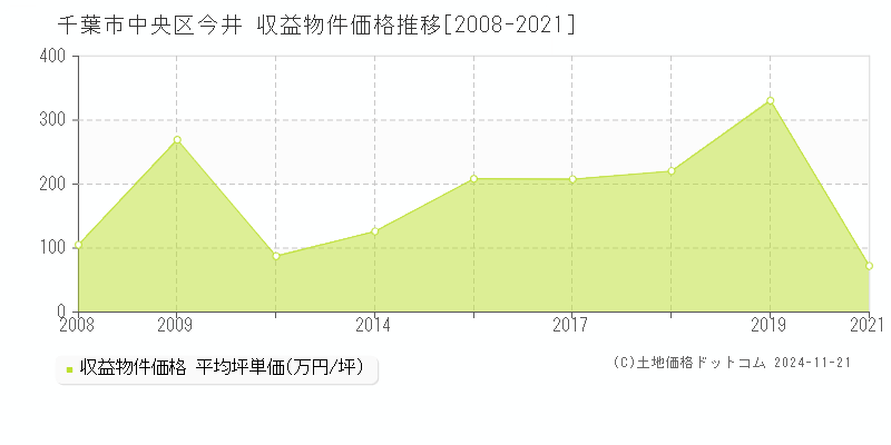 今井(千葉市中央区)の収益物件価格推移グラフ(坪単価)[2008-2021年]