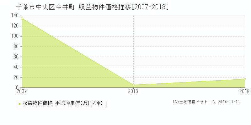 今井町(千葉市中央区)の収益物件価格推移グラフ(坪単価)[2007-2018年]