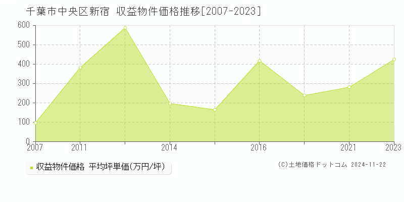 新宿(千葉市中央区)の収益物件価格推移グラフ(坪単価)[2007-2023年]