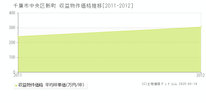 新町(千葉市中央区)の収益物件価格推移グラフ(坪単価)[2011-2012年]