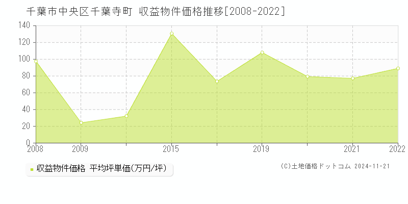 千葉寺町(千葉市中央区)の収益物件価格推移グラフ(坪単価)[2008-2022年]