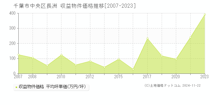 長洲(千葉市中央区)の収益物件価格推移グラフ(坪単価)[2007-2023年]