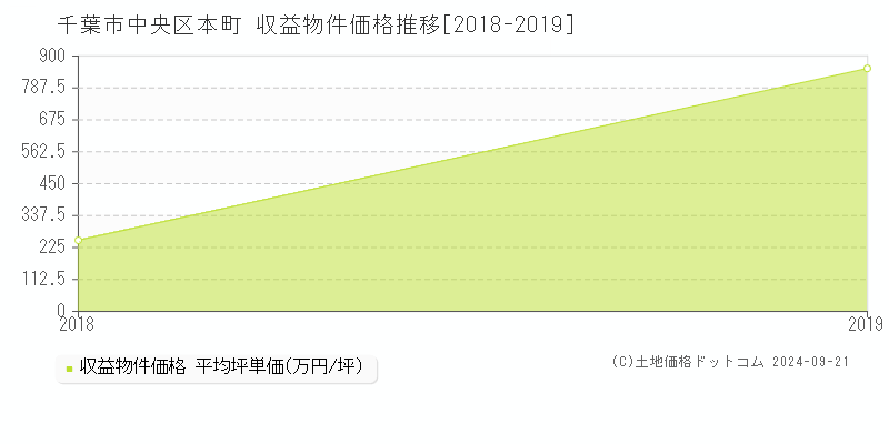 本町(千葉市中央区)の収益物件価格推移グラフ(坪単価)[2018-2019年]