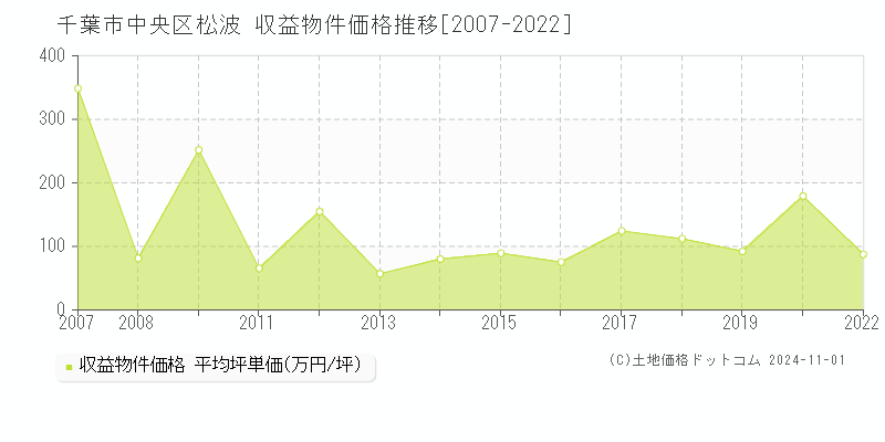 松波(千葉市中央区)の収益物件価格推移グラフ(坪単価)[2007-2022年]