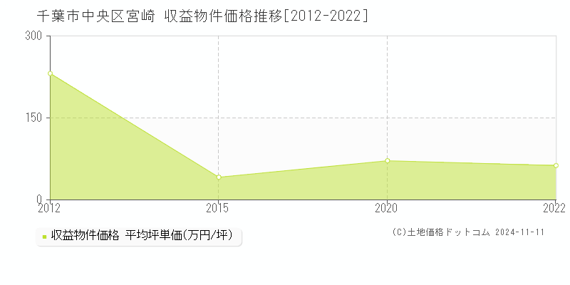 宮崎(千葉市中央区)の収益物件価格推移グラフ(坪単価)[2012-2022年]