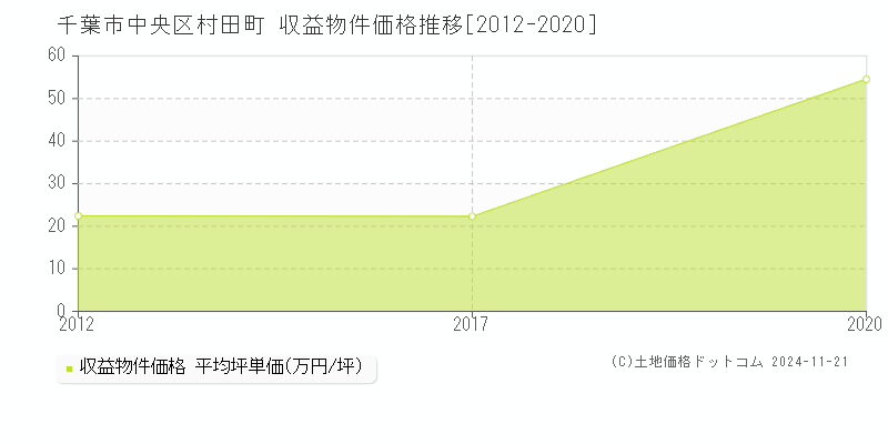 村田町(千葉市中央区)の収益物件価格推移グラフ(坪単価)[2012-2020年]