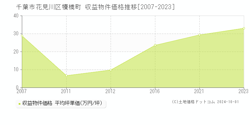 犢橋町(千葉市花見川区)の収益物件価格推移グラフ(坪単価)[2007-2023年]