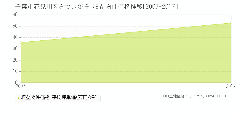 さつきが丘(千葉市花見川区)の収益物件価格推移グラフ(坪単価)[2007-2017年]