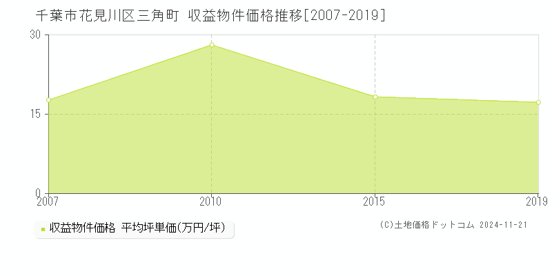 三角町(千葉市花見川区)の収益物件価格推移グラフ(坪単価)[2007-2019年]