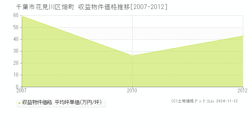 畑町(千葉市花見川区)の収益物件価格推移グラフ(坪単価)[2007-2012年]