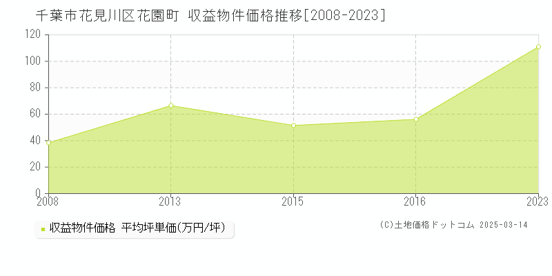 花園町(千葉市花見川区)の収益物件価格推移グラフ(坪単価)[2008-2023年]