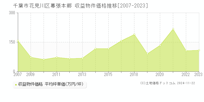 幕張本郷(千葉市花見川区)の収益物件価格推移グラフ(坪単価)[2007-2023年]