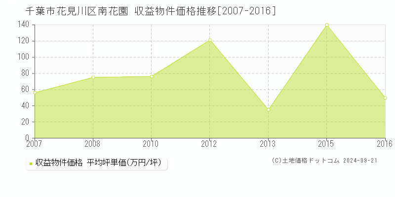 南花園(千葉市花見川区)の収益物件価格推移グラフ(坪単価)[2007-2016年]