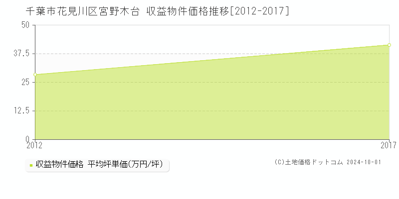 宮野木台(千葉市花見川区)の収益物件価格推移グラフ(坪単価)[2012-2017年]