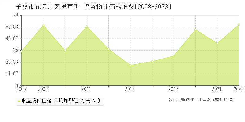 横戸町(千葉市花見川区)の収益物件価格推移グラフ(坪単価)[2008-2023年]