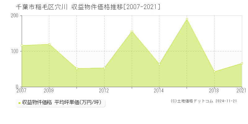 穴川(千葉市稲毛区)の収益物件価格推移グラフ(坪単価)[2007-2021年]