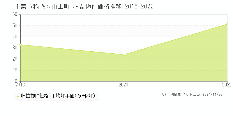 山王町(千葉市稲毛区)の収益物件価格推移グラフ(坪単価)[2016-2022年]