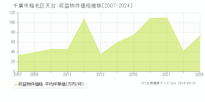 天台(千葉市稲毛区)の収益物件価格推移グラフ(坪単価)[2007-2024年]