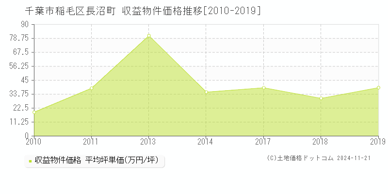 長沼町(千葉市稲毛区)の収益物件価格推移グラフ(坪単価)[2010-2019年]