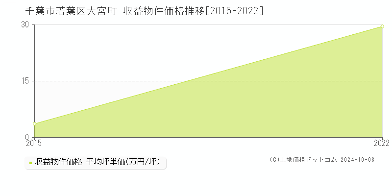 大宮町(千葉市若葉区)の収益物件価格推移グラフ(坪単価)[2015-2022年]