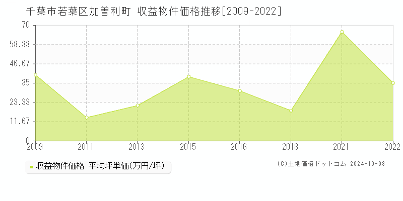 千葉市若葉区加曽利町の収益物件取引事例推移グラフ 