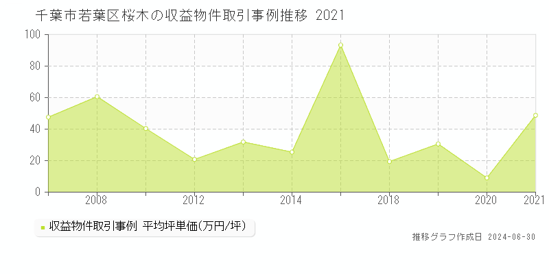 千葉市若葉区桜木の収益物件取引事例推移グラフ 