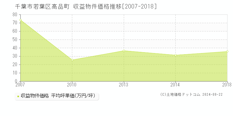 高品町(千葉市若葉区)の収益物件価格推移グラフ(坪単価)[2007-2018年]