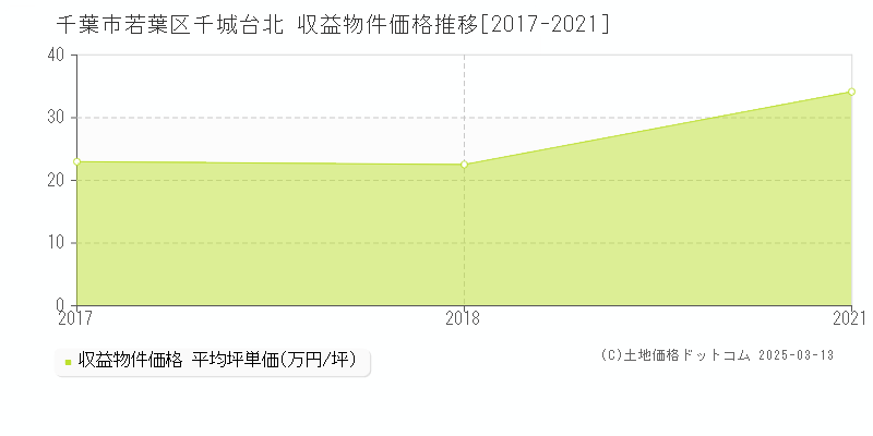 千城台北(千葉市若葉区)の収益物件価格推移グラフ(坪単価)[2017-2021年]