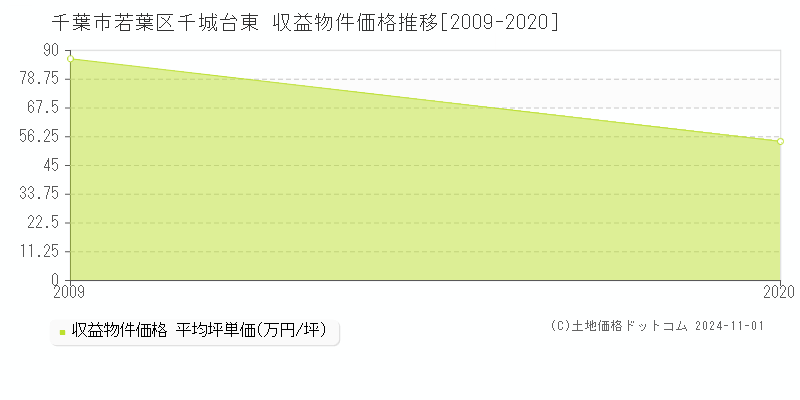 千城台東(千葉市若葉区)の収益物件価格推移グラフ(坪単価)[2009-2020年]