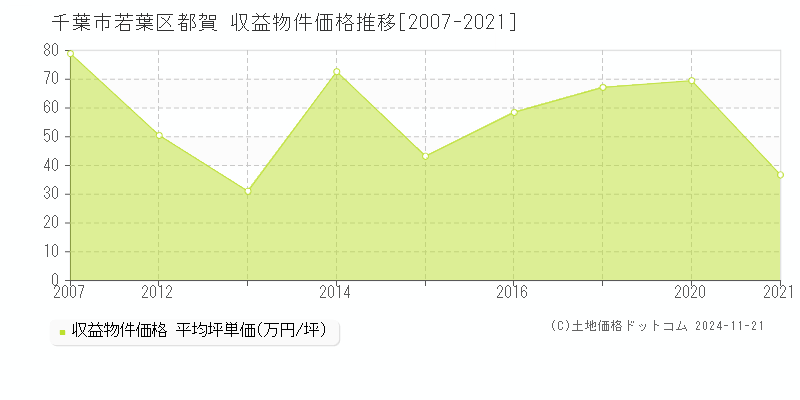 都賀(千葉市若葉区)の収益物件価格推移グラフ(坪単価)[2007-2021年]