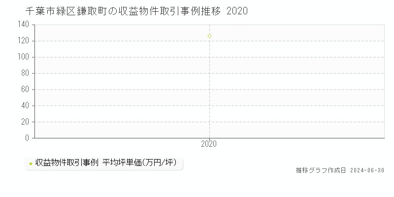 千葉市緑区鎌取町の収益物件取引事例推移グラフ 