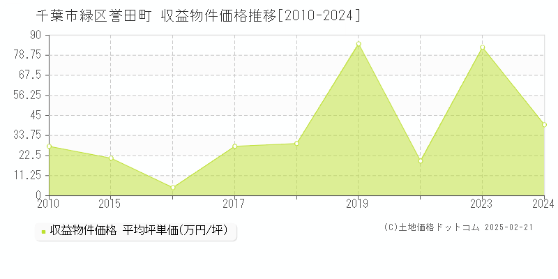 誉田町(千葉市緑区)の収益物件価格推移グラフ(坪単価)[2010-2024年]