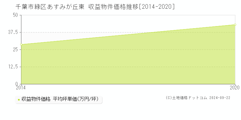 あすみが丘東(千葉市緑区)の収益物件価格推移グラフ(坪単価)[2014-2020年]