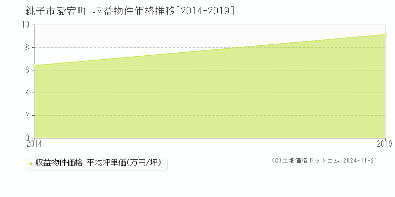 愛宕町(銚子市)の収益物件価格推移グラフ(坪単価)[2014-2019年]