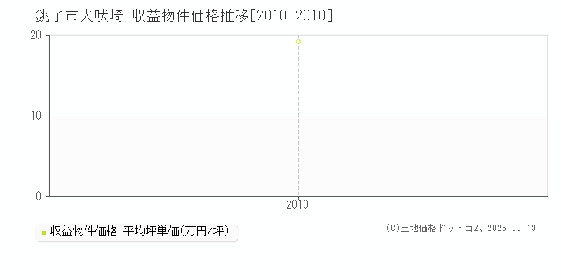 犬吠埼(銚子市)の収益物件価格推移グラフ(坪単価)[2010-2010年]