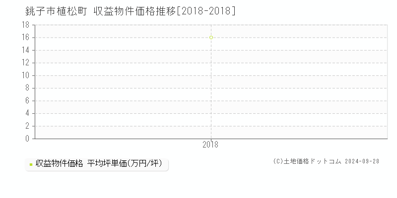 植松町(銚子市)の収益物件価格推移グラフ(坪単価)[2018-2018年]