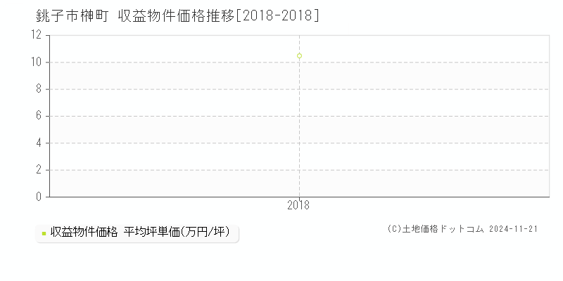 榊町(銚子市)の収益物件価格推移グラフ(坪単価)[2018-2018年]