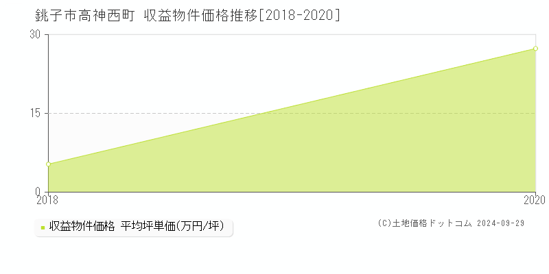 高神西町(銚子市)の収益物件価格推移グラフ(坪単価)[2018-2020年]