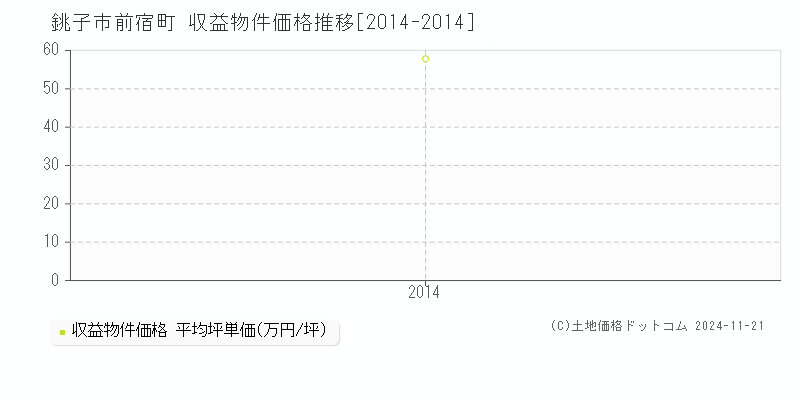 前宿町(銚子市)の収益物件価格推移グラフ(坪単価)[2014-2014年]