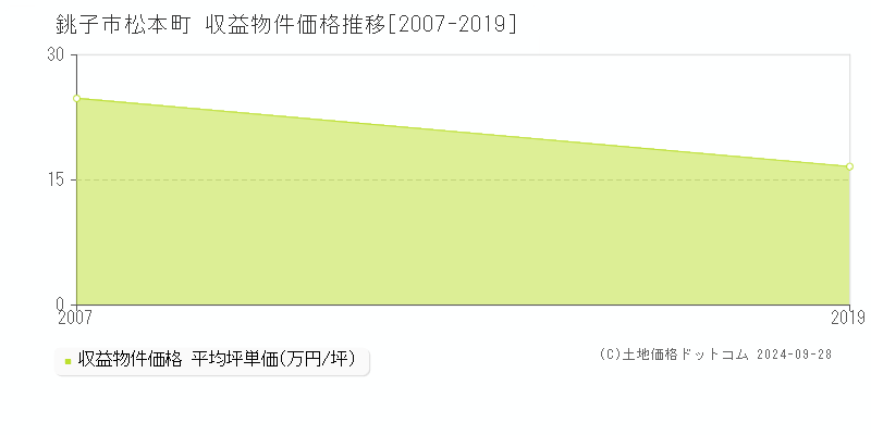 松本町(銚子市)の収益物件価格推移グラフ(坪単価)[2007-2019年]