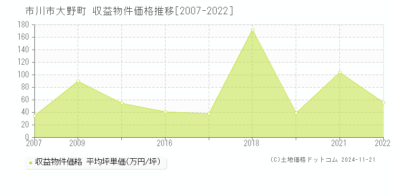 大野町(市川市)の収益物件価格推移グラフ(坪単価)[2007-2022年]