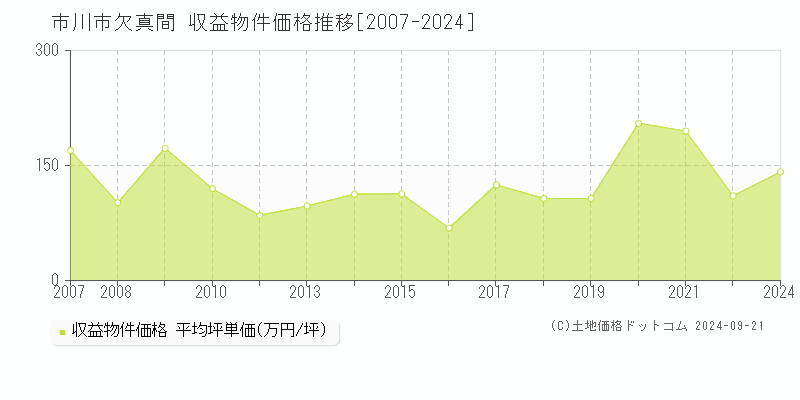 欠真間(市川市)の収益物件価格推移グラフ(坪単価)[2007-2024年]