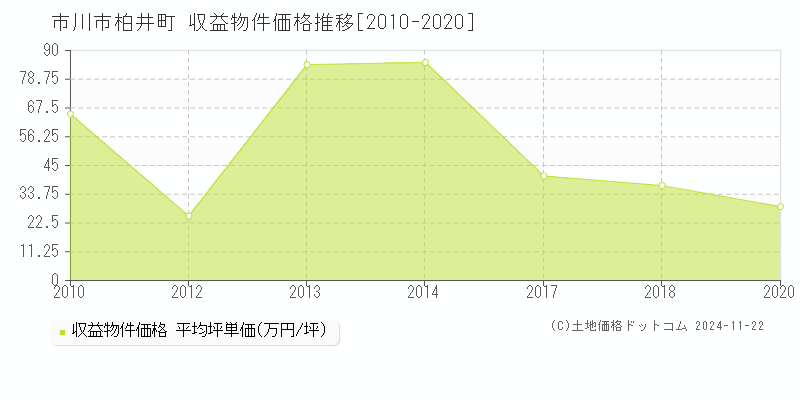 柏井町(市川市)の収益物件価格推移グラフ(坪単価)[2010-2020年]