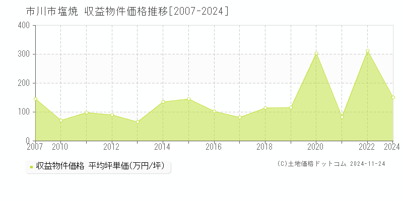 塩焼(市川市)の収益物件価格推移グラフ(坪単価)[2007-2024年]